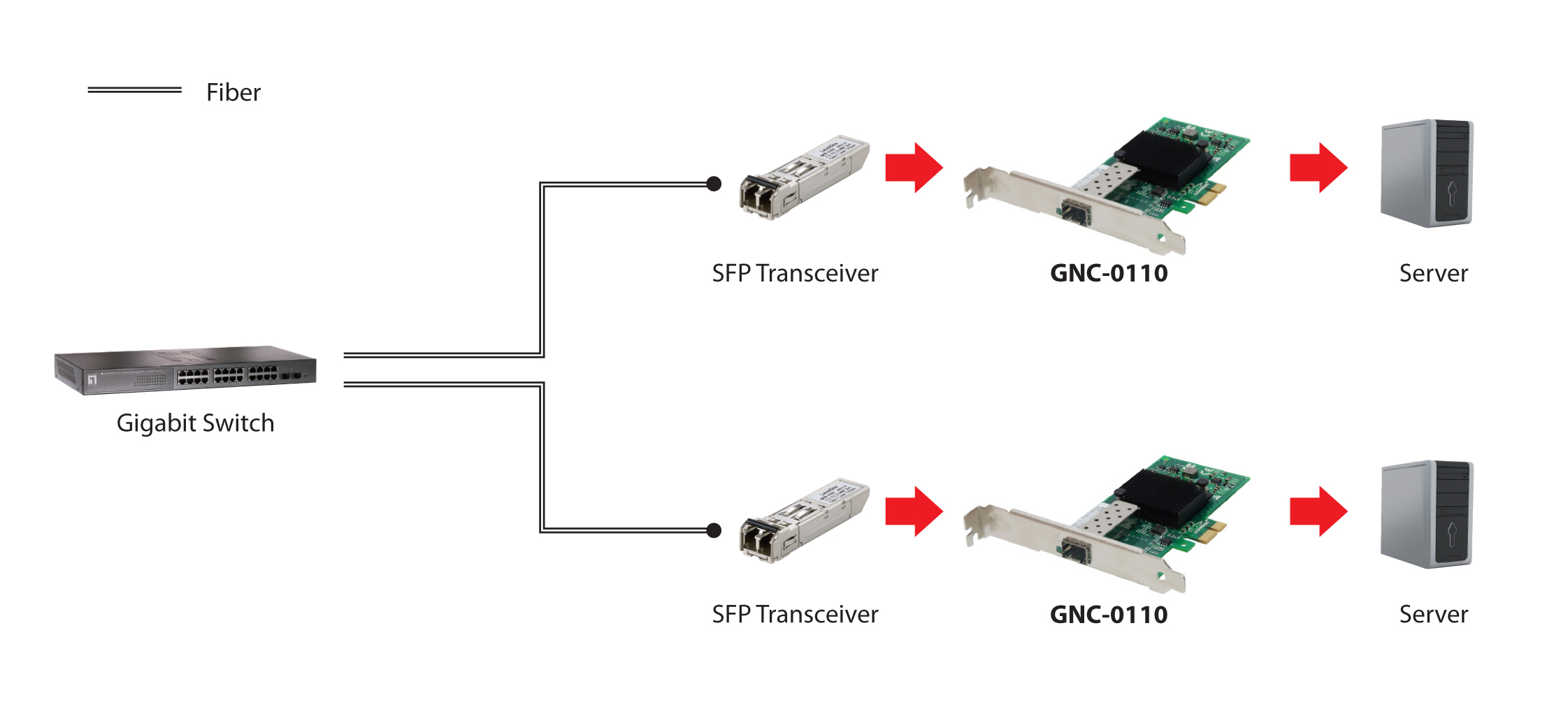 LevelOne GE Netzwerkkarte PCIe1x/1xSFP grün Netzwerkkarten