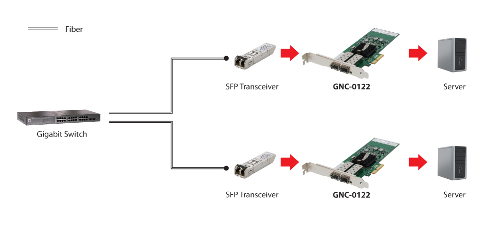 LevelOne Gigabit SC Fiber PCIe 4xPCIe/2xSFP silber Netzwerkkarten