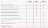 Lenovo Service Upgrade - Premier Support Plus - auf 5 Jahre